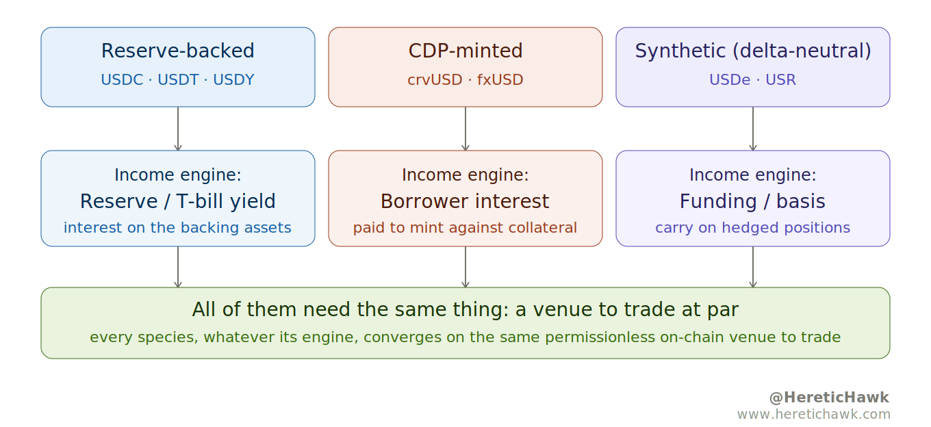 Three stablecoin species and their income engines: reserve-backed, CDP-minted, and synthetic