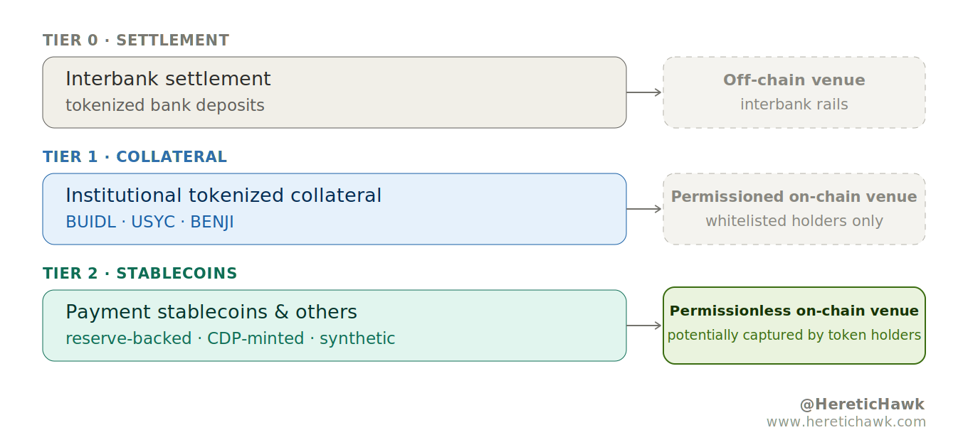 The stablecoin layer stack in three tiers, from institutional settlement down to permissionless on-chain venues